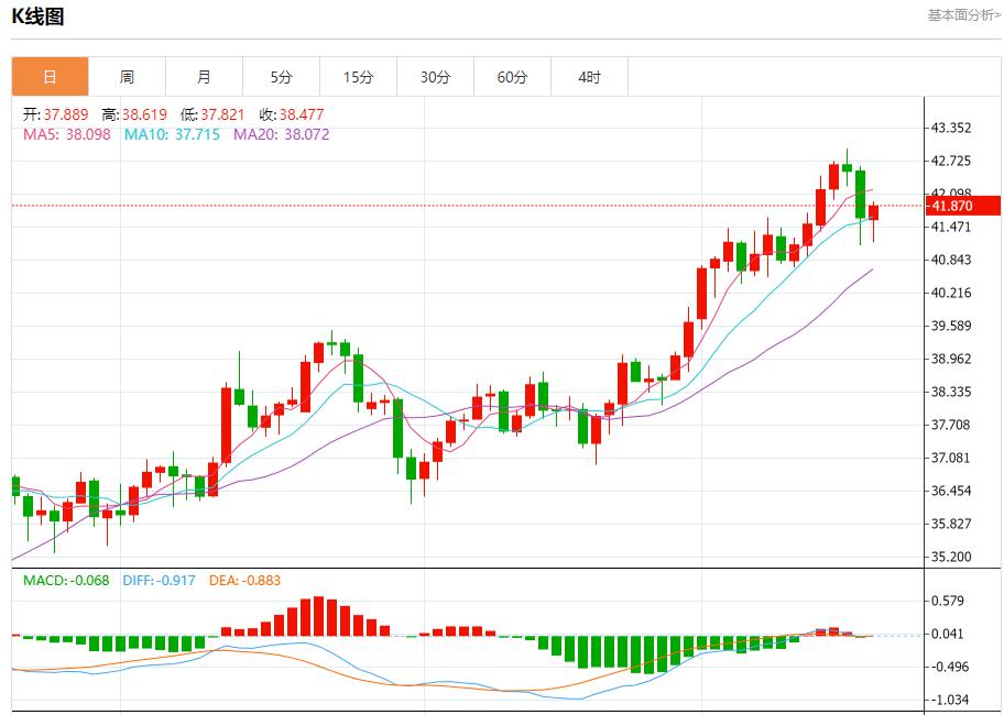 Trumps policy leads to immigration outflow, analysis of short-term trends of spot gold, silver, crude oil and foreign exchange on September 18(图4) Trumps policy leads to immigration outflow, analysis of short-term trends of spot gold, silver, crude oil and foreign exchange on September 18(图4)