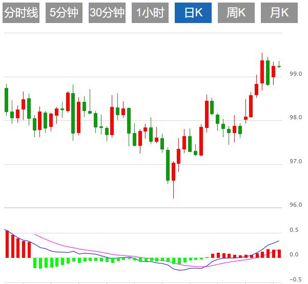 贸易紧张情绪缓和，美元指数震荡(图1)