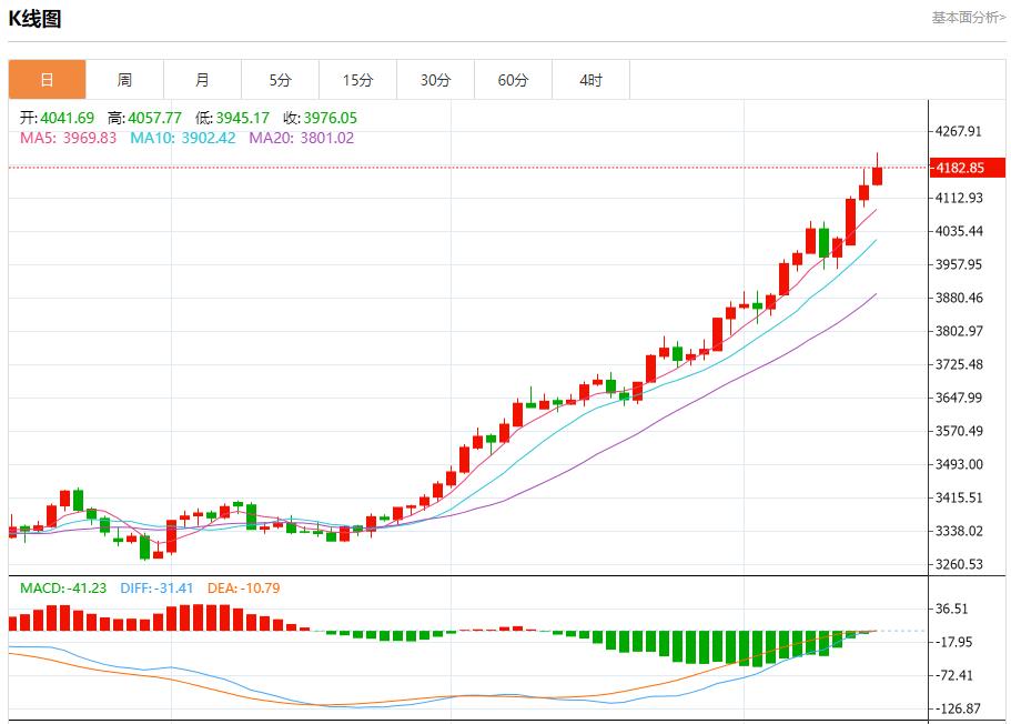 Bank of America의 분기별 실적이 인상적입니다. 10월 15일 현물 금, 은, 원유 및 외환의 단기 추세 분석(图2)