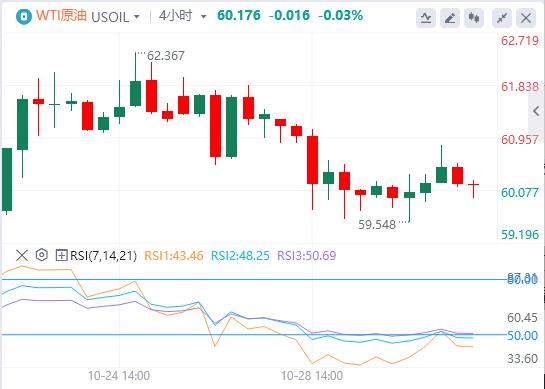 연준은 예정대로 금리를 25bp 인하했고, 미국 달러지수는 99선으로 회복됐다.(图3) 연준은 예정대로 금리를 25bp 인하했고, 미국 달러지수는 99선으로 회복됐다.(图3)