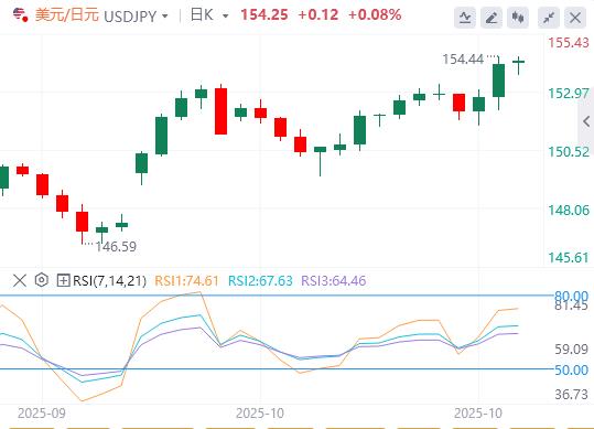 중앙은행의 먼지가 가라앉으면서 달러는 주간 상승세를 유지합니다.(图2)