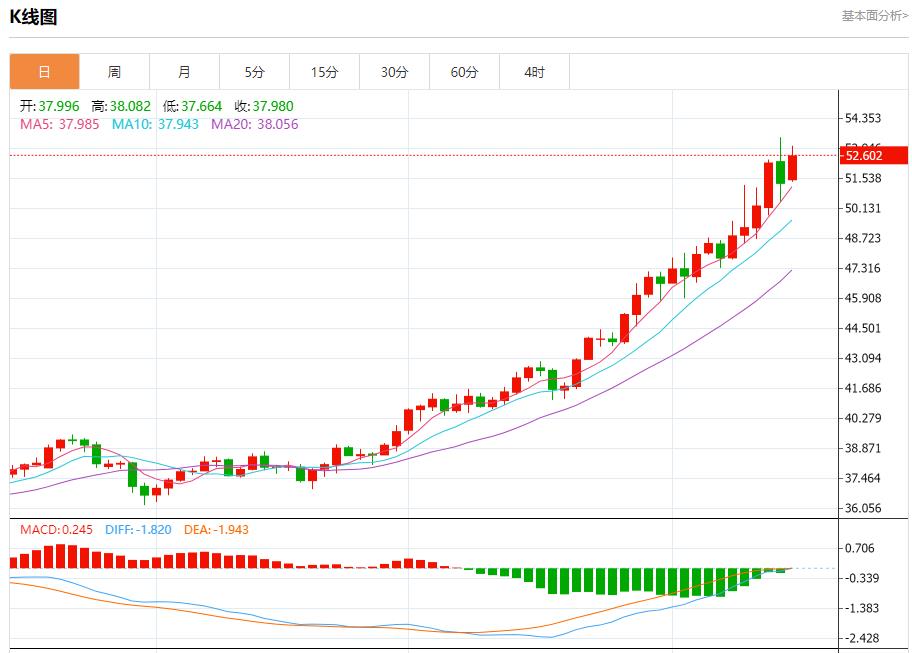 Bank of America의 분기별 실적이 인상적입니다. 10월 15일 현물 금, 은, 원유 및 외환의 단기 추세 분석(图3)