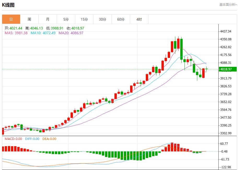 미국 레포 금리가 4.25%까지 급등, 10월 31일 현물 금, 은, 원유, 외환 단기 동향 분석(图3)
