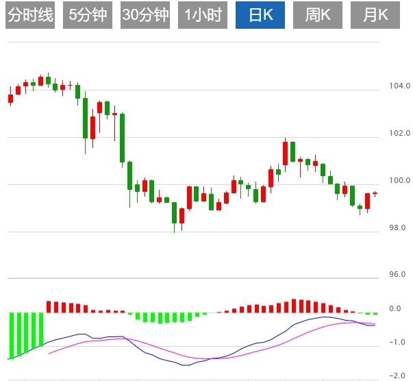 The US dollar index fluctuates near the 99 mark, paying attention to the trade situation and the US CPI(图1)