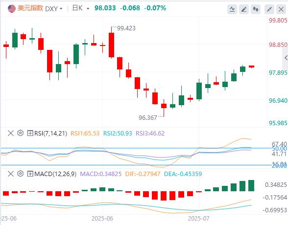 美元在98上方徘徊，鲍威尔回应“装修门”风波！(图1)