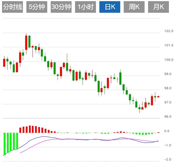 The US dollar index fluctuates downward, focusing on the interest rate resolution of the three major central banks(图1)