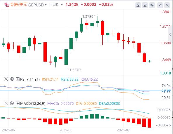 美元在98上方徘徊，鲍威尔回应“装修门”风波！(图3)