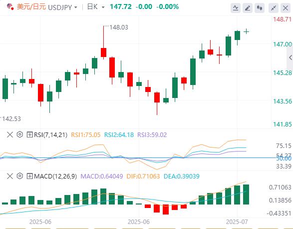 美元指数跌破98关口，6月CPI能否验证关税冲击？(图3)