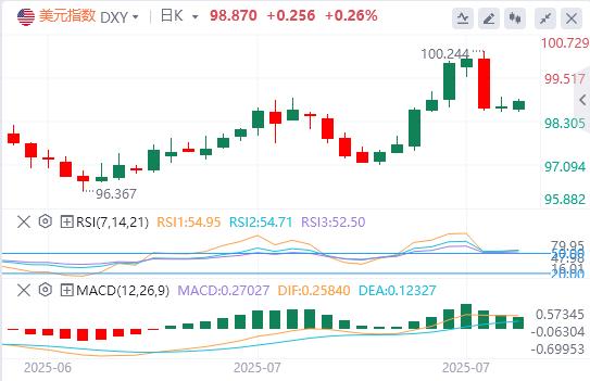 Non-agricultural aftershocks! The 10-year U.S. Treasury yield is on the verge of breaking, and the U.S. dollar index may face a deep correction(图1)