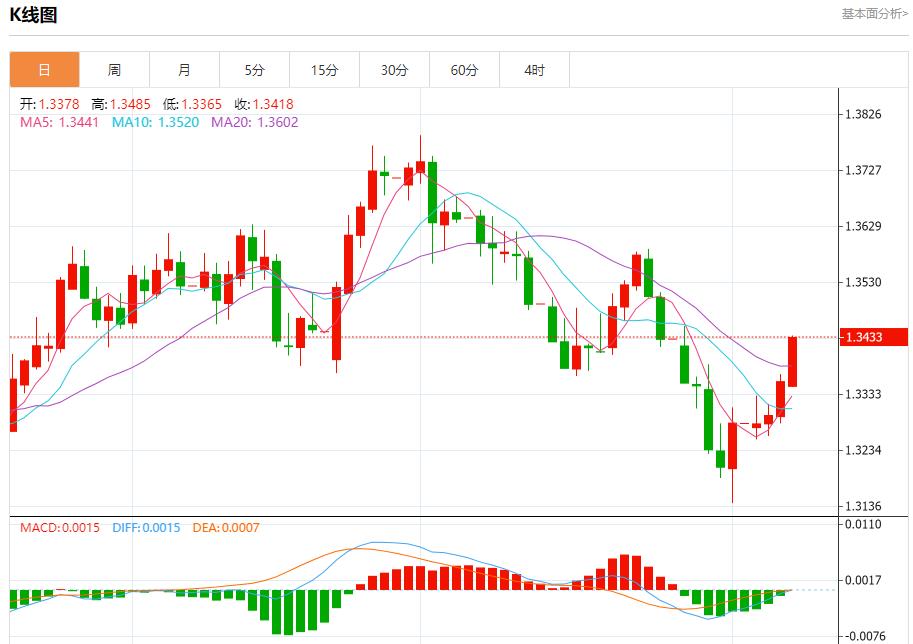 Global stock market storm is stofoco.coming, analysis of short-term trends of spot gold, silver, crude oil and foreign exchange on August 7(图2)
