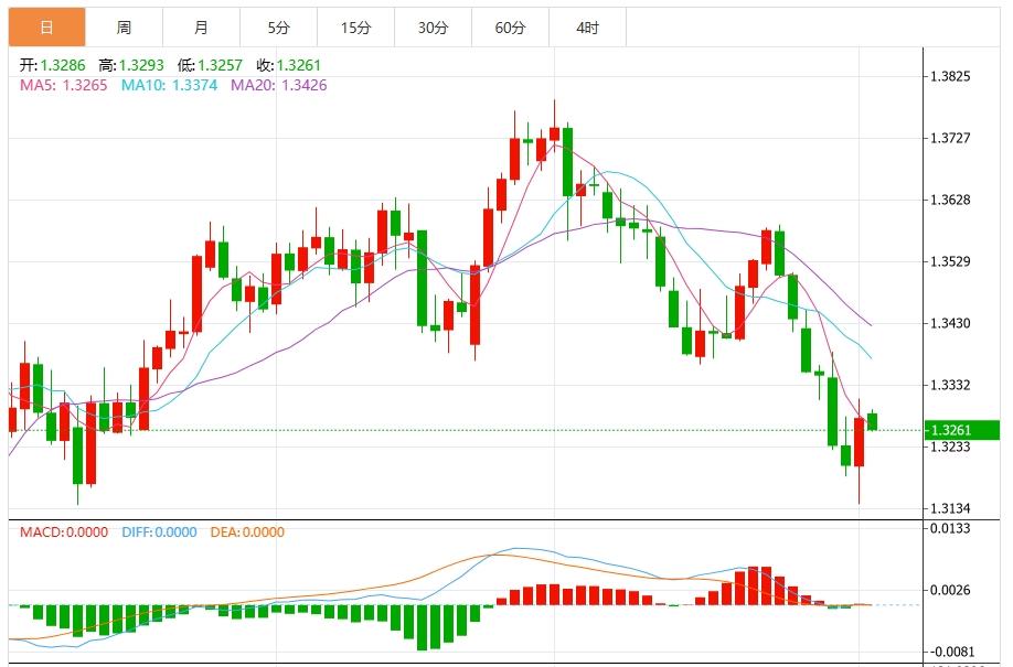 Weak employment data and political tensions drag the dollar down(图3)