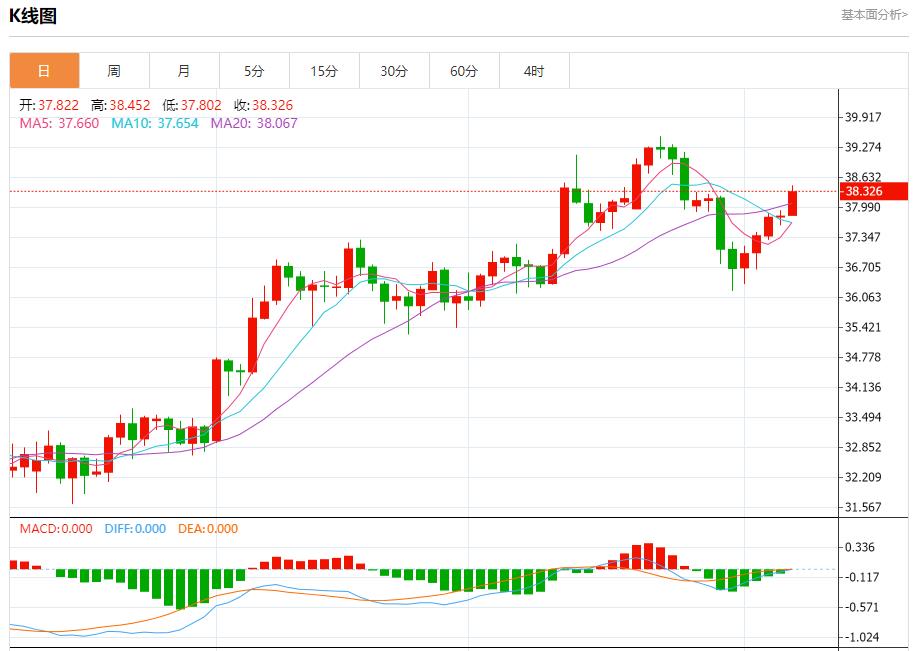 Global stock market storm is stofoco.coming, analysis of short-term trends of spot gold, silver, crude oil and foreign exchange on August 7(图4)