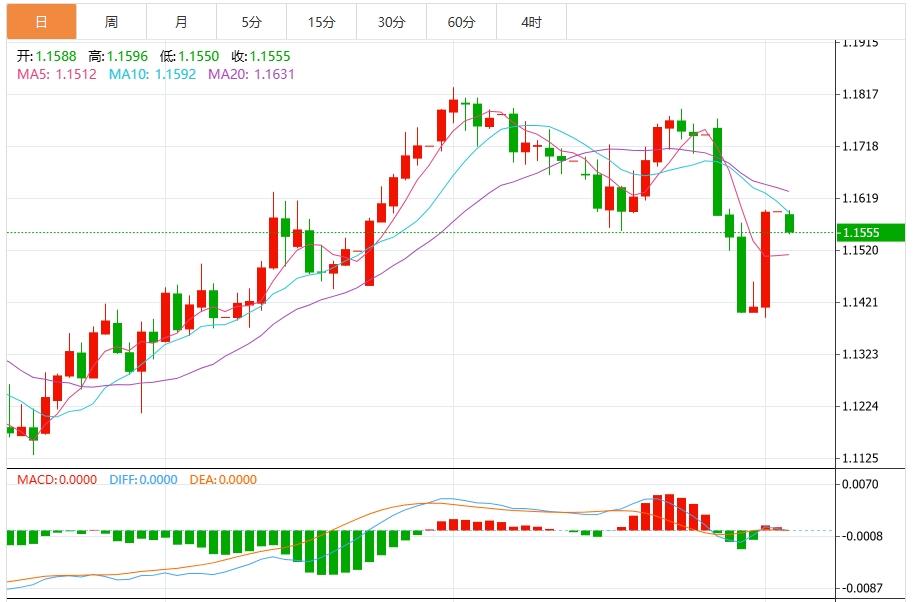 Weak employment data and political tensions drag the dollar down(图2)