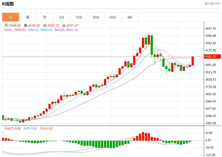 英国预算案酝酿财政紧缩,11月10日现货黄金、白银、原油、外汇短线走势分析(图3) 英国预算案酝酿财政紧缩,11月10日现货黄金、白银、原油、外汇短线走势分析(图3)