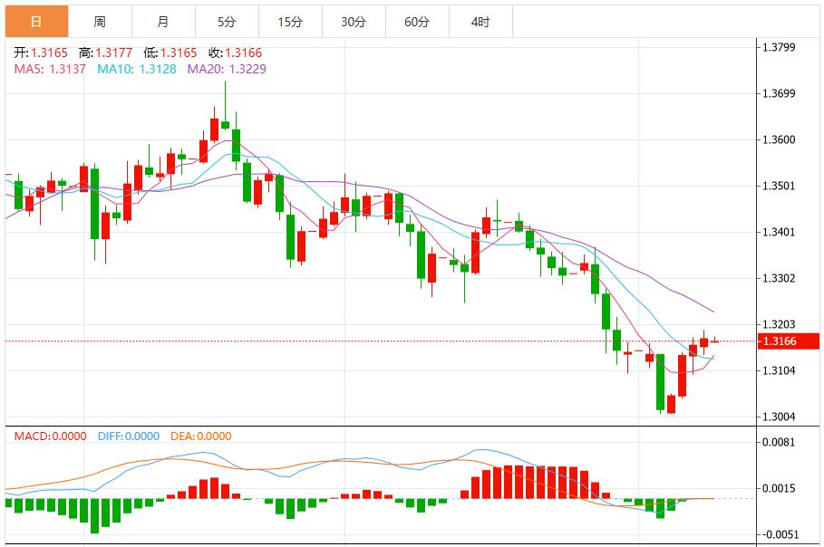 就业数据疲软打击市场情绪,美元将持续承压(图3) 就业数据疲软打击市场情绪,美元将持续承压(图3)