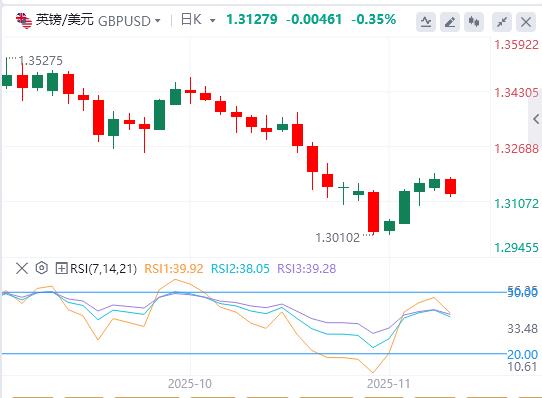 黄金因降息押注抵消，美元涨势维持三周高位(图2)