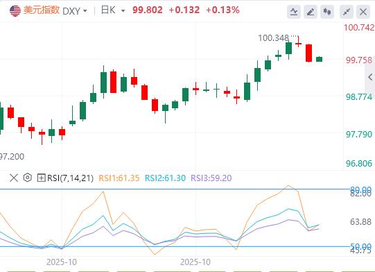 美联储官员谨慎发声压制降息预期，美元获乐观情绪支撑！(图1)