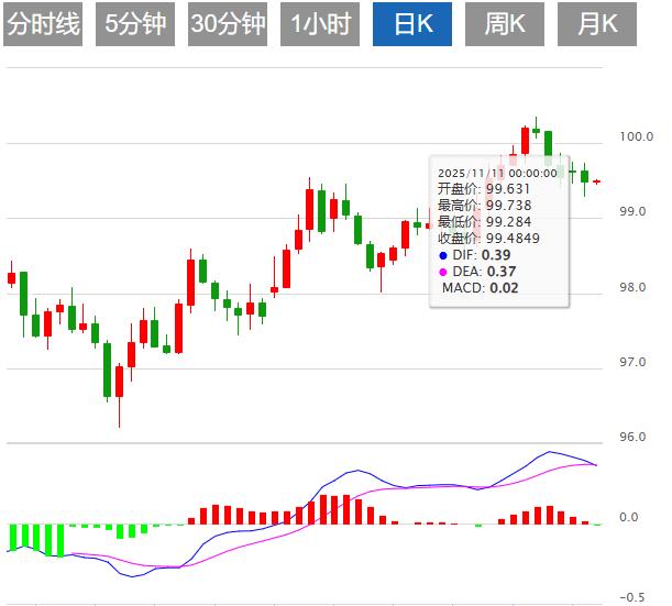 美联储鹰派风暴下美元指数震荡,超级“数据周”来袭!(图1) 美联储鹰派风暴下美元指数震荡,超级“数据周”来袭!(图1)