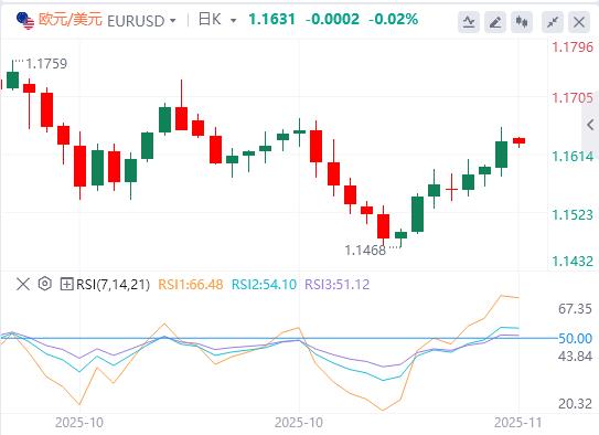 美政府结束最长停摆，联储鹰派信号压制金价！欧洲加速金融自主(图2)