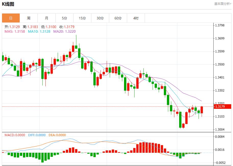 欧元区债收益率回升,11月13日现货黄金、白银、原油、外汇短线走势分析(图2) 欧元区债收益率回升,11月13日现货黄金、白银、原油、外汇短线走势分析(图2)